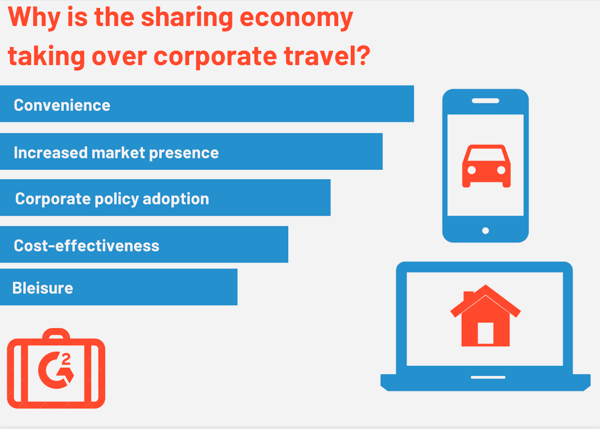 why is the sharing economy taking over corporate travel?